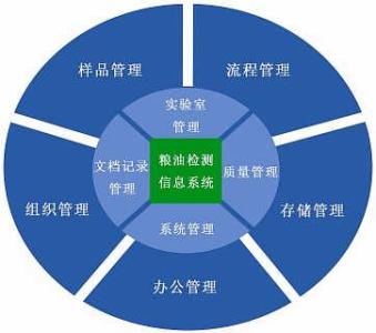 什么是實驗室管理系統(tǒng)